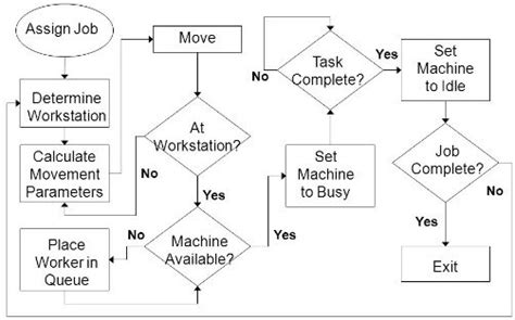 Image result for Decision Block in Flowchart