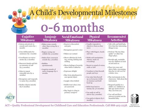 Toradh íomhá ar Infant Development Milestones Chart