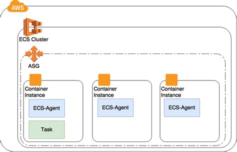 Toradh íomhá ar AWS ECS Docker