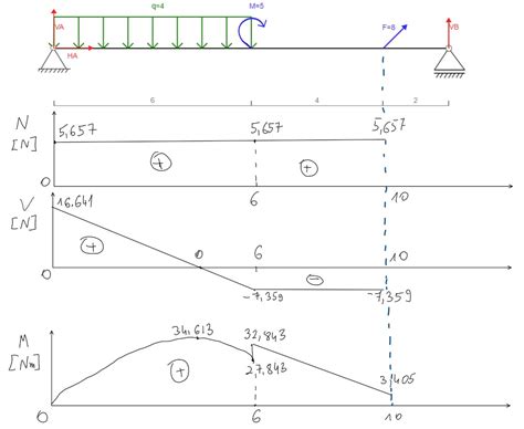 Image result for Internal Force Diagram Example Key