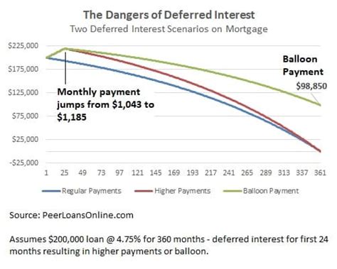 Deferred Interest Mortgage に対する画像結果