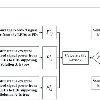 Image result for Flow Diagram for Location System