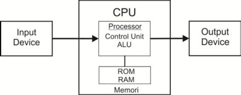 Image result for Computer Input Output and Prcrssing Unit Chart