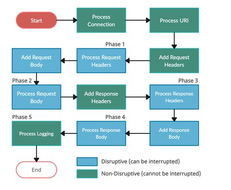 Image result for Execution View Diagram