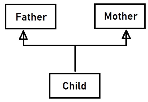 Image result for Give Me Logic Diagram for Multiple Inheritance
