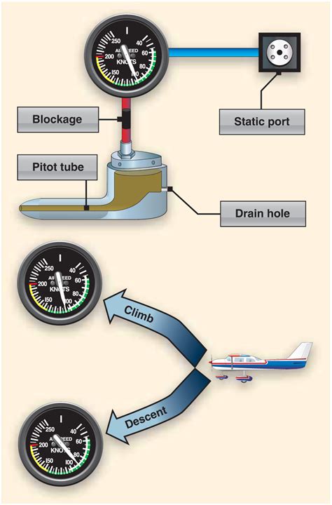 Toradh íomhá ar Pitot Static Blockage Chart