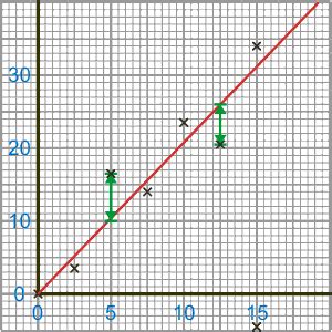 Image result for An Example of Random Error