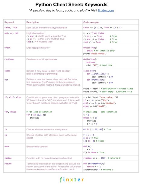 Toradh íomhá ar Python Shell Cheat Sheet