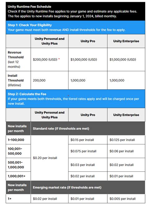 Image result for Unity Fees Graph