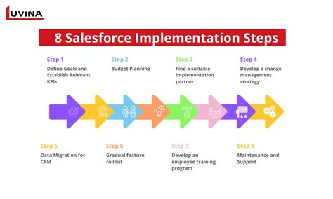 Image result for Salesforce Implementation Methodology