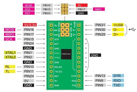 Toradh íomhá ar Arduino Uno MCU