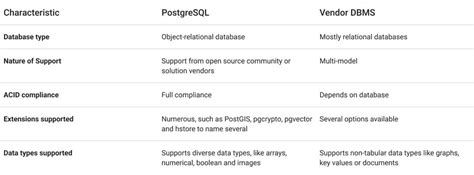 Image result for Enterprice DBMS