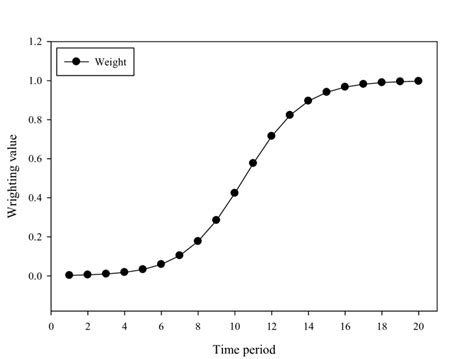 Image result for Exponential Time Function