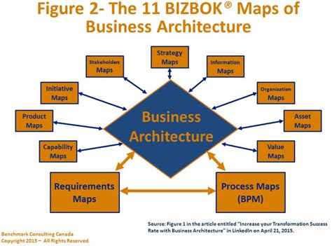 Image result for Information Map for Business Architecture