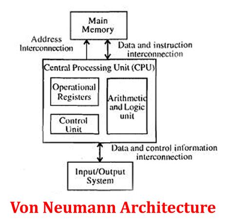 Image result for Von Neumann Basic Structure