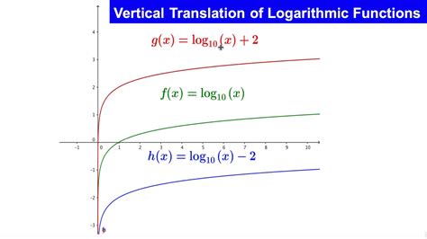 Image result for Logarithm Function Transformation