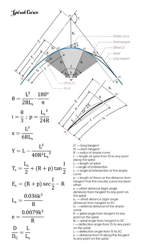 Image result for Spiral Curve Formulas