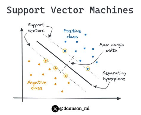 Image result for Support Vector Mechanism
