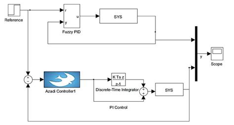 Image result for Simulink Fuzzy Controller