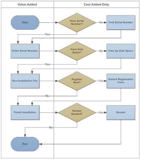 Image result for Flow Chart Diagramm And