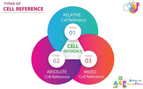Image result for Cell Reference Types in Excel