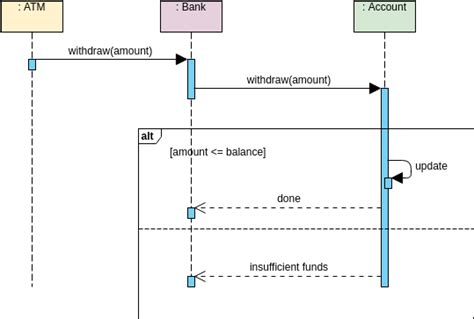 Afbeeldingsresultaten voor Reference Fragment in Sequence Diagram