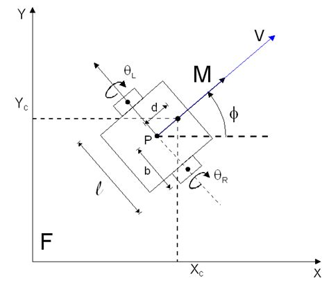 Image result for Velocity Model in Wheeled Mobile Robot Diagram