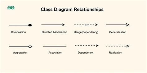 Toradh íomhá ar Class Diagram Arrows Meaninf