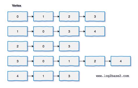 How to Represent an Adjacency List に対する画像結果