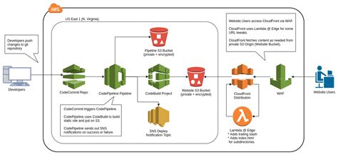 Afbeeldingsresultaten voor AWS Website Hosting Diagram