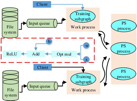 Image result for Data Flow Graph Tensorflow