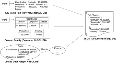 Image result for JSON Format Database