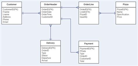 Image result for One to Many Diagram Example