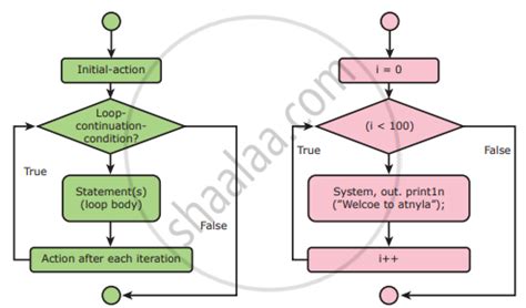 Image result for For Loop Counter Flow Chart