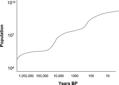 Image result for Human Population Logarithmic Scale Graph