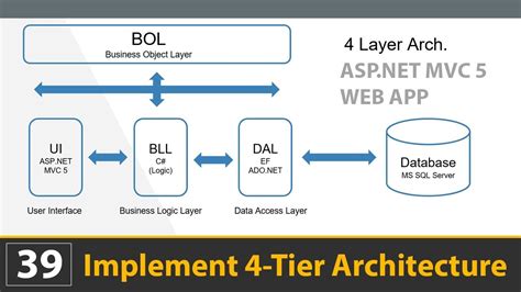 Image result for Architecture Layer Diagram MVC