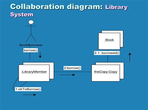 Image result for Use Case Diagram for Library Information System