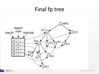 Image result for Steps in Frequent Pattern Growth Algorithm