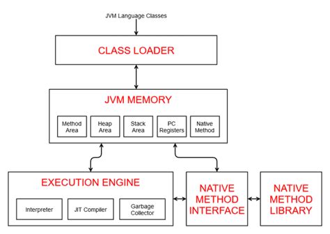 Afbeeldingsresultaten voor Is Java Interpreted or Compiled