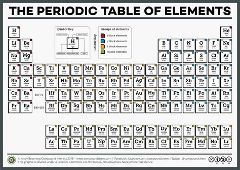 Chemistry Table of Elements に対する画像結果