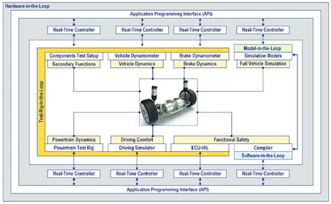 Image result for Distributed Drive Automotive Architecture Diagram