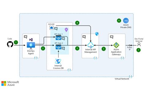 Azure API Integration에 대한 이미지 결과