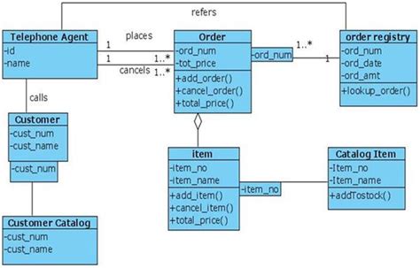 Afbeeldingsresultaten voor Ordering Object Diagram