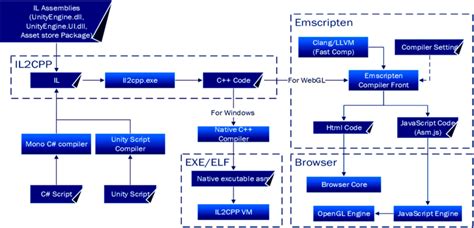 Image result for Flow Chart Unity App