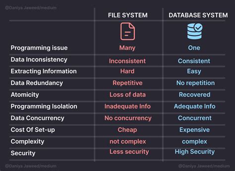 Image result for Database File System Condiviso