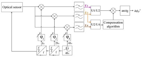 Image result for Demodulation Block Diagram