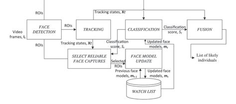 Image result for Use Case Diagram for Face Recognition System
