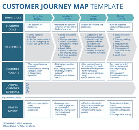 Image result for Customer Journey Map Example PDF