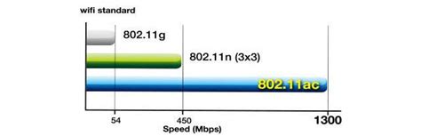 Image result for Wi-Fi 802 Standards Comparison Chart