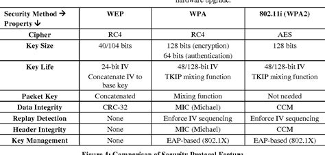 Image result for Wireless Security Protocols Comparison Chart